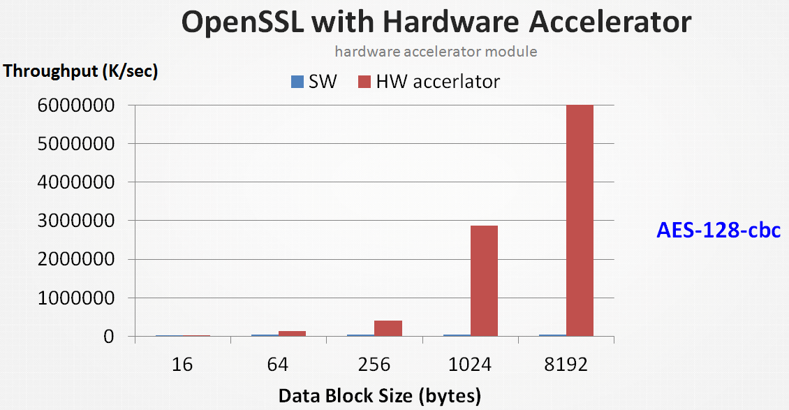以 Linux kernel 效能工具 – perf 來分析探討硬體加密之瓶頸 – SZ Lin with Cybersecurity ...