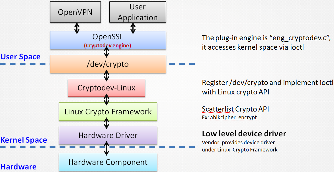以 Linux kernel 效能工具 – perf 來分析探討硬體加密之瓶頸 – SZ Lin with Cybersecurity ...