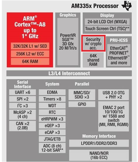 以 Linux kernel 效能工具 – perf 來分析探討硬體加密之瓶頸 – SZ Lin with Cybersecurity ...